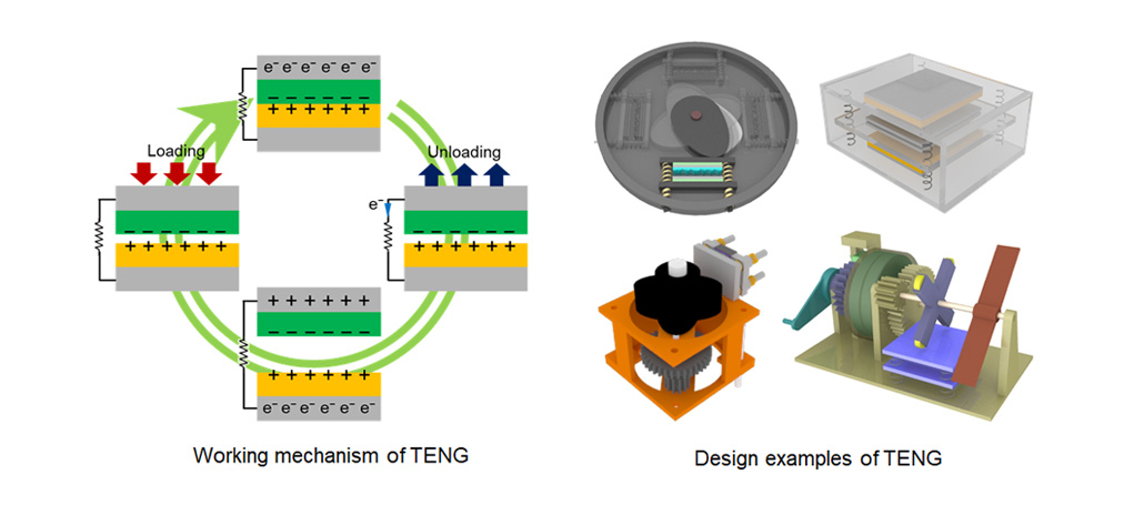 Working mechanism of TENG, Design examples of TENG
