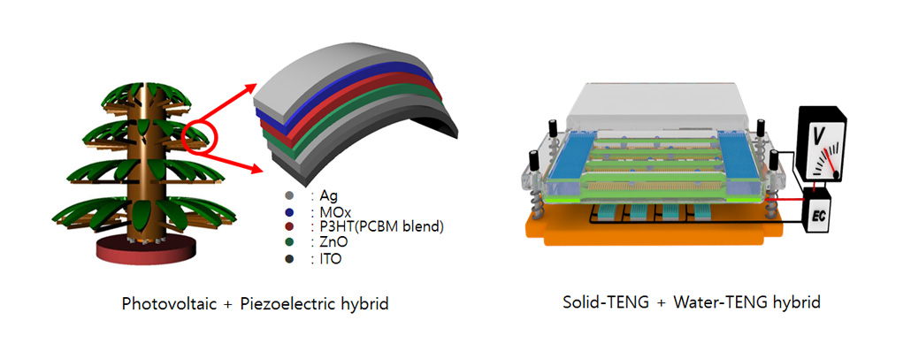Photovoltaic+Piezoelectric hybrid, Solid-TENG+Water-TENG hybrid